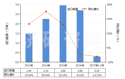 2013-2017年2月中國消毒劑(HS38089400)進口量及增速統(tǒng)計